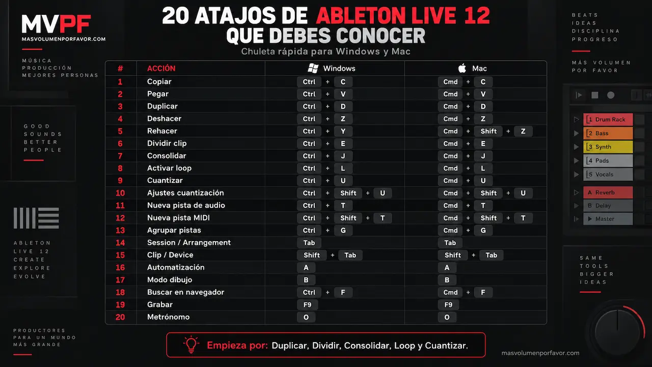 Infografía con 20 atajos de teclado de Ableton Live 12 para Windows y Mac