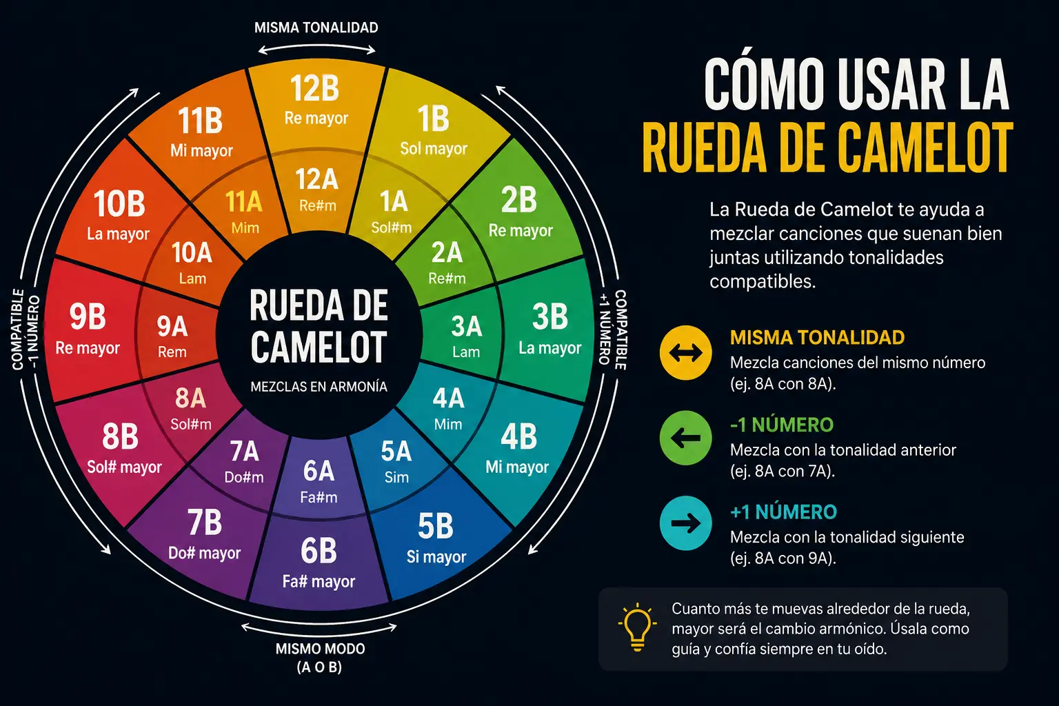 infografia de la rueda camelot