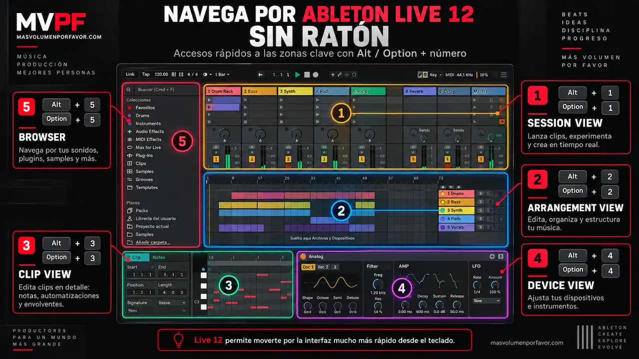 Infografía sobre cómo navegar por Ableton Live 12 sin ratón usando Alt u Option más números