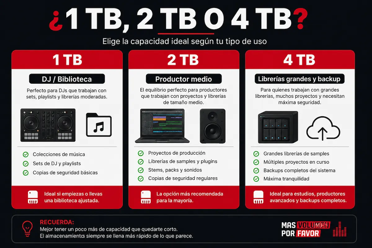 Infografía comparativa de 1 TB, 2 TB y 4 TB para DJs y productores musicales según biblioteca, proyectos y copias de seguridad