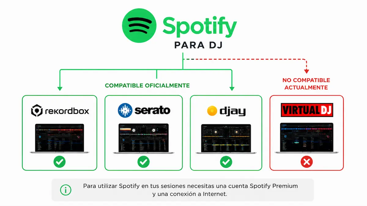 Virtual DJ Spotify y programas compatibles como rekordbox, Serato y djay