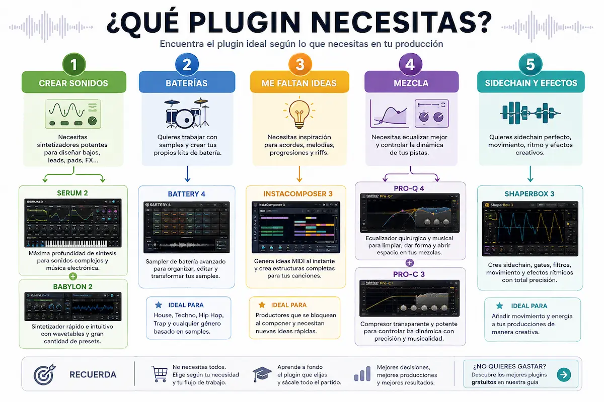 Infografía para elegir plugin VST según necesites crear sonidos, baterías, mezcla, ideas o efectos