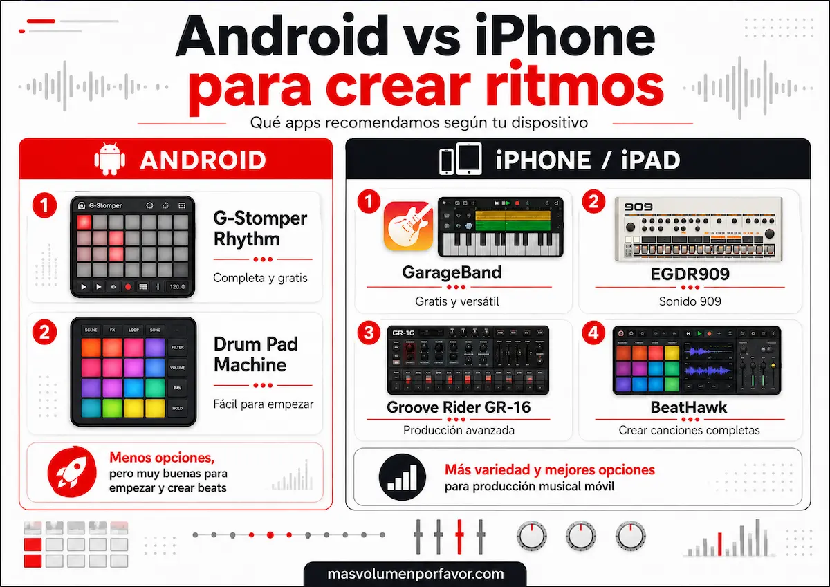 Infografía comparando apps para crear ritmos en Android y iPhone o iPad