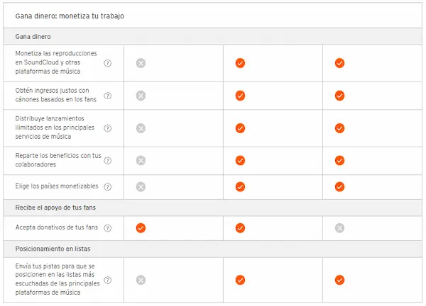 Diferencias entre los planes de suscripción en SoundCloud