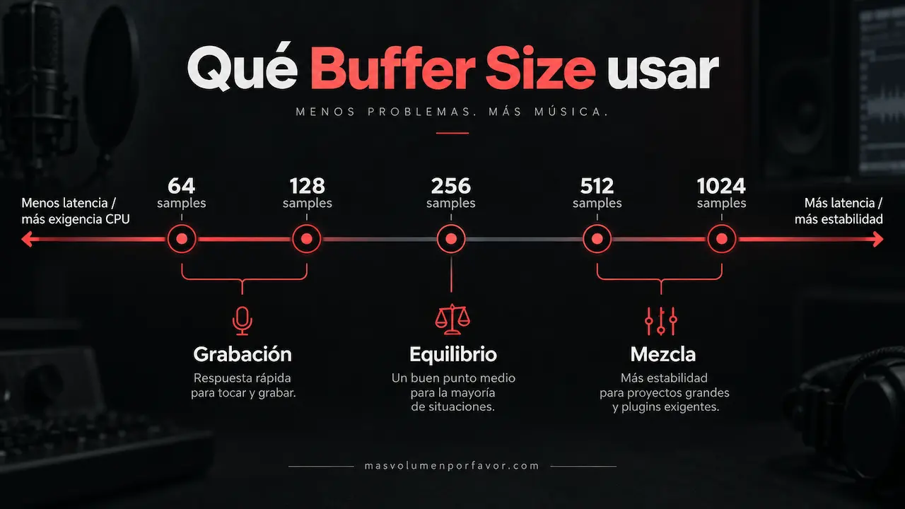 Infografía sobre qué Buffer Size usar en un DAW para grabación, equilibrio y mezcla