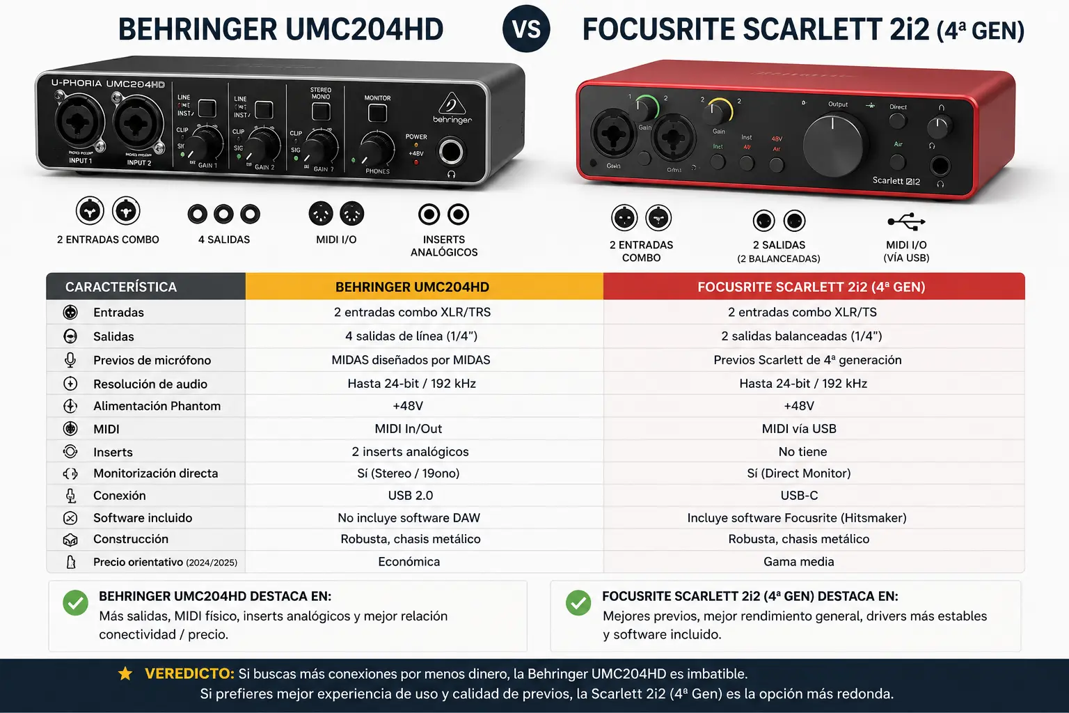 Comparativa visual entre Behringer UMC204HD y Focusrite Scarlett 2i2 con entradas, salidas, MIDI, previos y precio