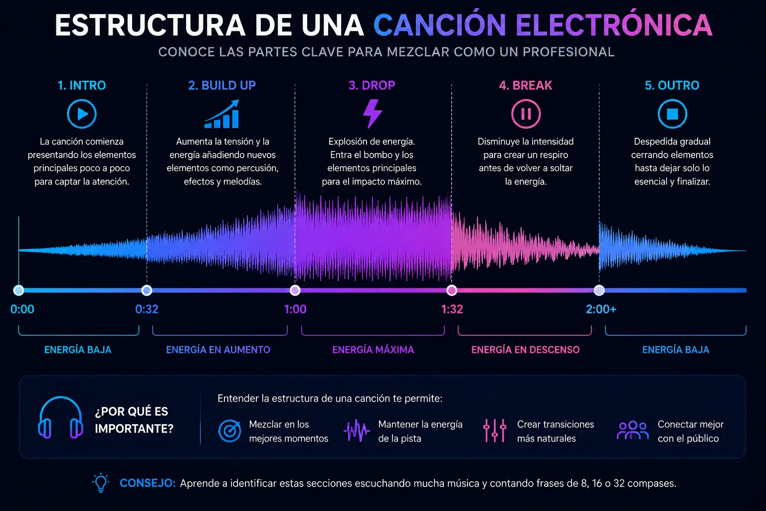 Estructura de una canción electrónica con intro, break y drop