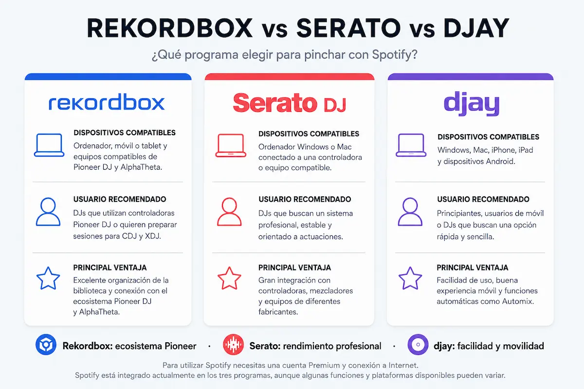 Comparativa de Rekordbox, Serato y djay para pinchar con Spotify en 2026