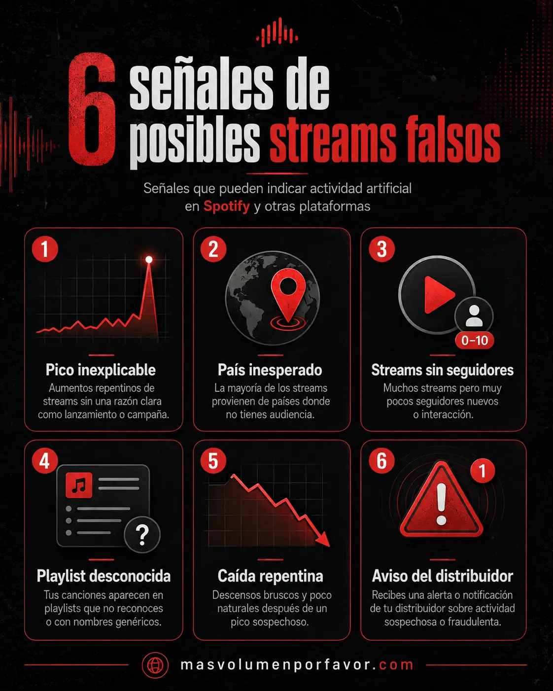 Infografía con seis señales de posibles streams falsos: picos inexplicables, países inesperados, reproducciones sin seguidores, playlists desconocidas, caídas repentinas y avisos del distribuidor.