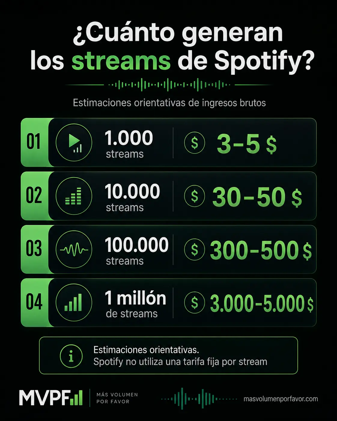 Infografía sobre cuánto generan los streams de Spotify con estimaciones para 1.000, 10.000, 100.000 y 1 millón de reproducciones.