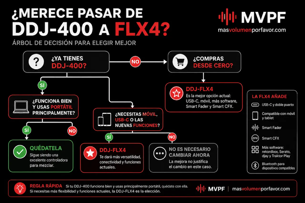 Infografía con árbol de decisión para saber si merece cambiar de DDJ-400 a DDJ-FLX4
