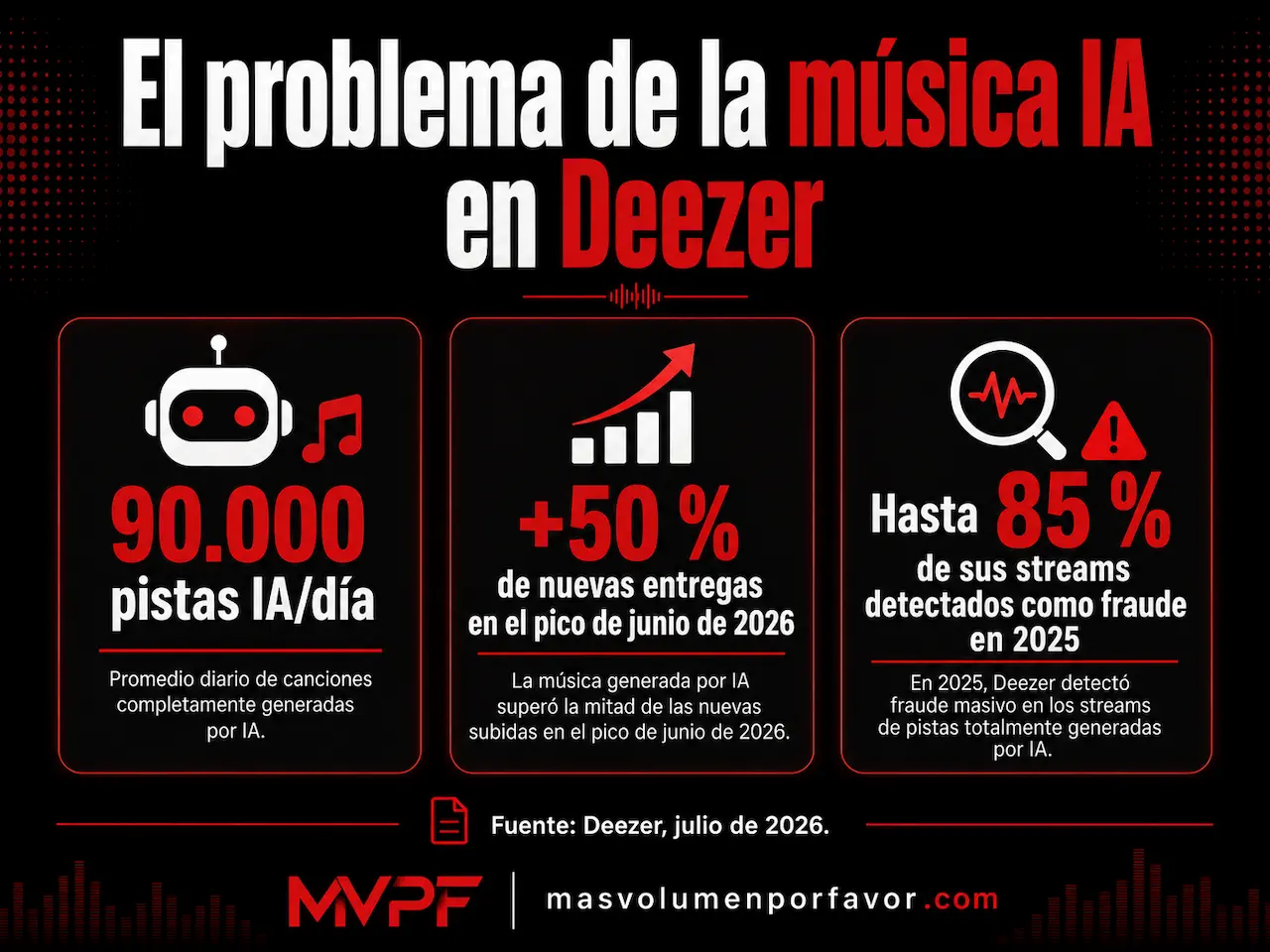 Infografía sobre música generada por IA en Deezer con 90.000 pistas al día, más del 50 % de nuevas entregas y hasta un 85 % de streams fraudulentos.