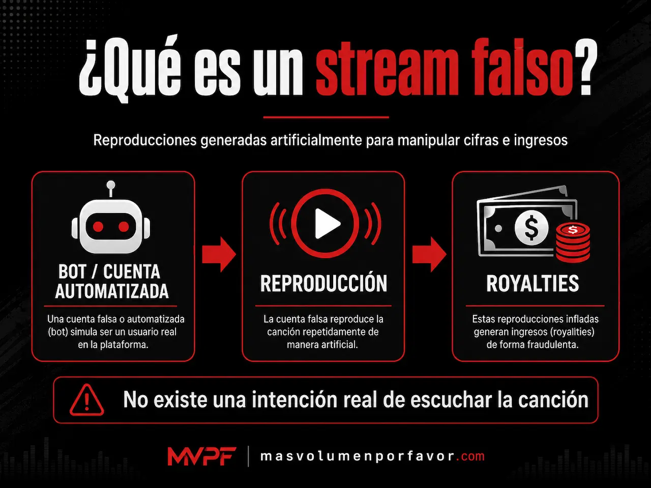 Infografía que explica cómo un bot o una cuenta automatizada genera reproducciones falsas para obtener royalties de forma fraudulenta.