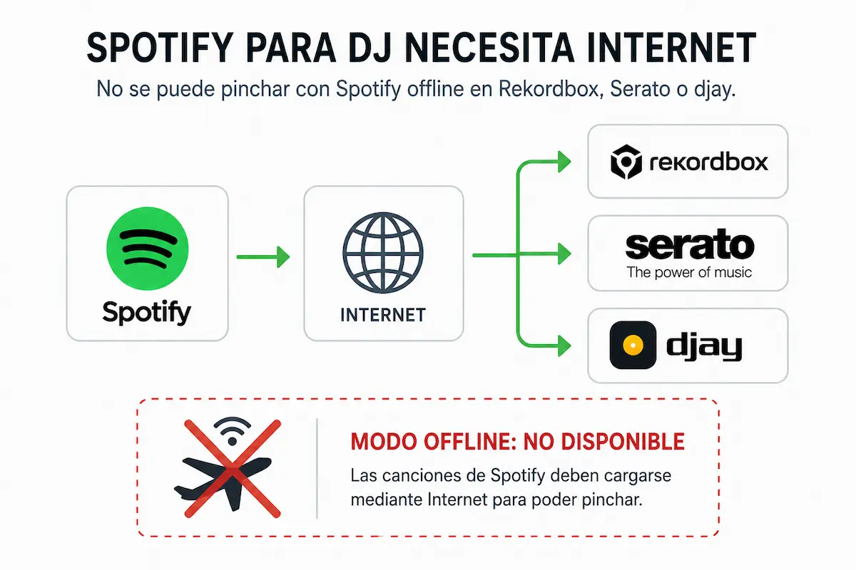 Spotify necesita Internet para pinchar con Rekordbox, Serato y djay