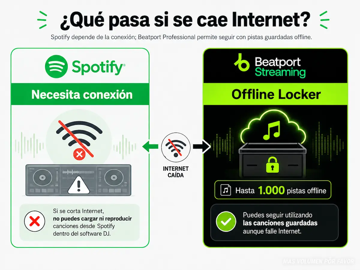 Comparativa de Spotify y Beatport si se cae Internet al usar software DJ