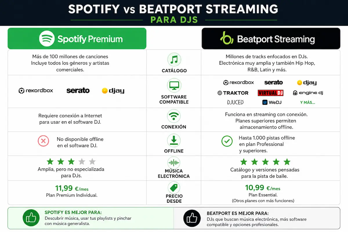Comparativa de Spotify Premium y Beatport Streaming para DJs