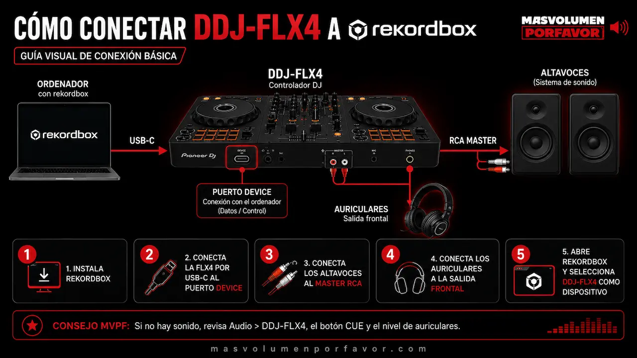 Cómo conectar la DDJ-FLX4 a rekordbox por USB-C con altavoces y auriculares