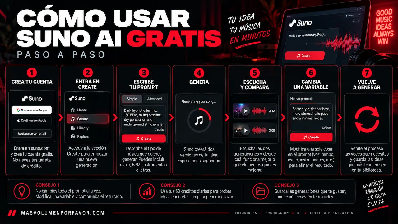 Proceso para usar Suno AI gratis desde crear una cuenta hasta escribir un prompt, generar, comparar y volver a crear