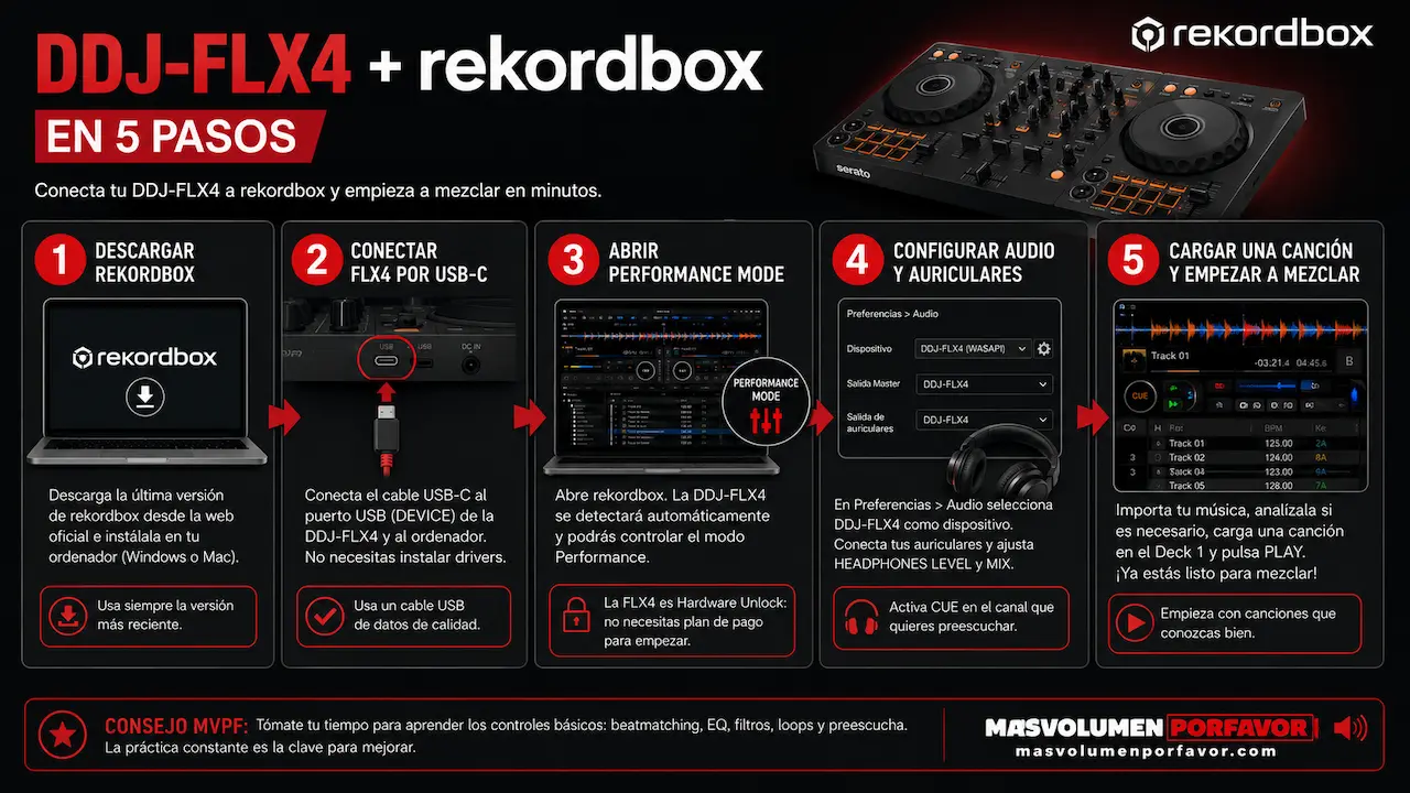 DDJ-FLX4 con rekordbox en 5 pasos para conectar y empezar a mezclar