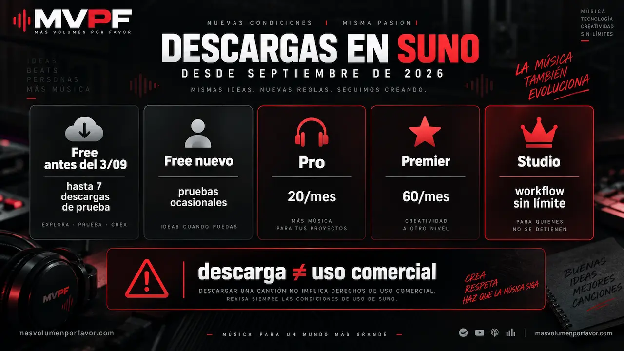 Límites de descarga de Suno para Free, Pro, Premier y Studio desde septiembre de 2026