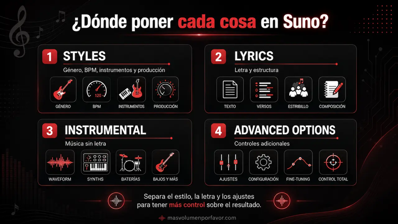 Dónde poner Styles, Lyrics, Instrumental y Advanced Options en Suno