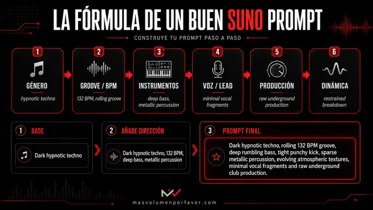 Fórmula de seis elementos con género, BPM, instrumentos, voz, producción y dinámica