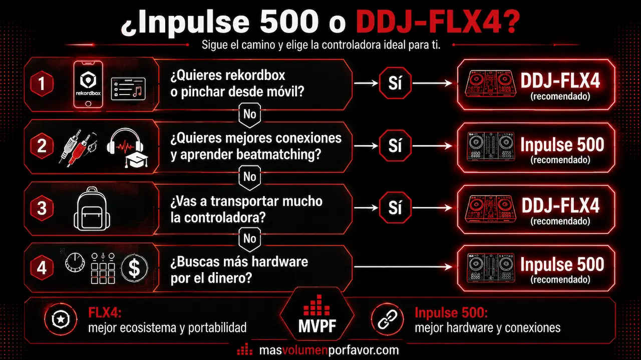 Árbol de decisión para elegir entre Hercules Inpulse 500 y DDJ-FLX4