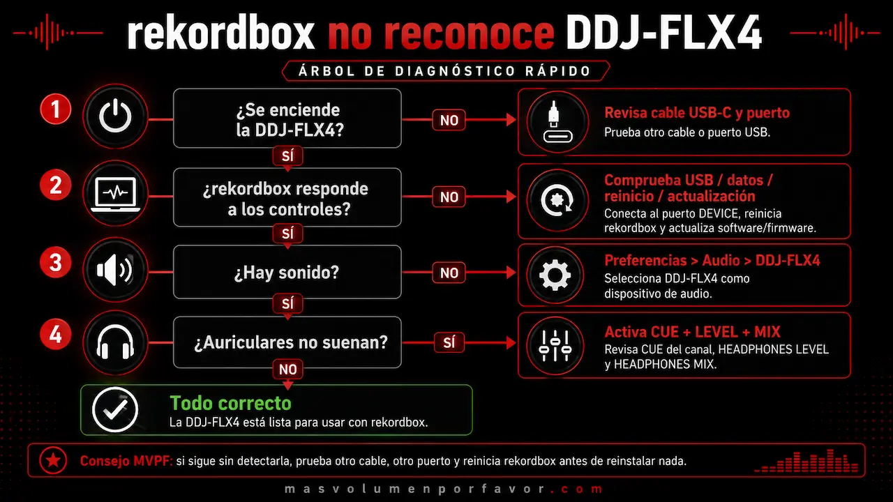 Árbol de diagnóstico cuando rekordbox no reconoce la DDJ-FLX4