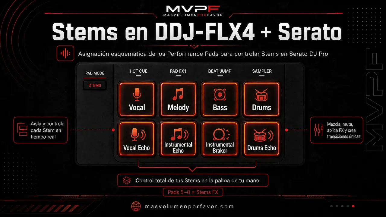 Infografía de Stems en DDJ-FLX4 con Serato DJ Pro mostrando los 8 pads para Vocal, Melody, Bass, Drums y Stems FX