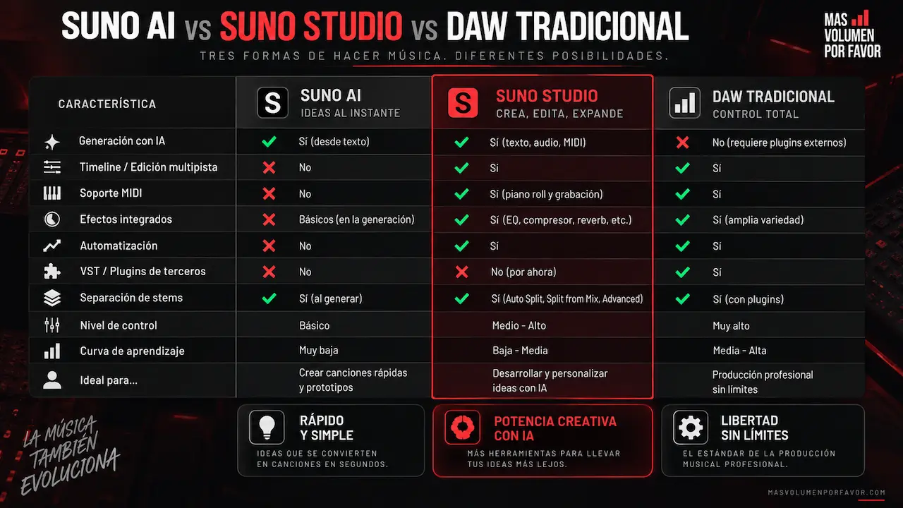 Comparativa entre Suno AI, Suno Studio y un DAW tradicional con generación IA, MIDI, efectos, automatización, stems y control