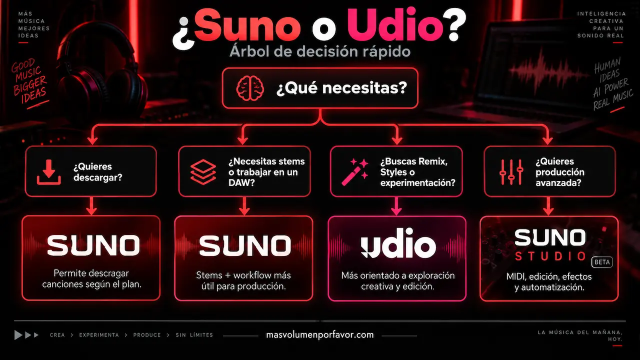 Árbol de decisión para elegir entre Suno y Udio según descargas, stems, DAW, Remix, Styles y producción avanzada